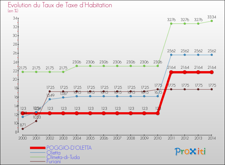Evolution du taux de la taxe d'habitation pour POGGIO-D'OLETTA et les communes proches de 2000 à 2014 Comparaison des taux de la taxe d'habitation pour POGGIO-D'OLETTA et les communes voisines de 2000 à 2014