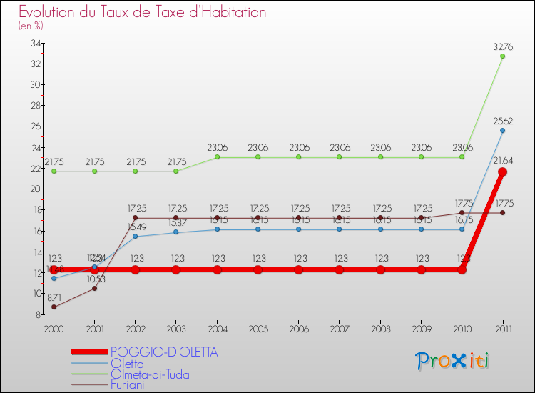 Evolution du taux de la taxe d'habitation pour POGGIO-D'OLETTA et les communes proches Comparaison des taux de la taxe d'habitation pour POGGIO-D'OLETTA et les communes voisines