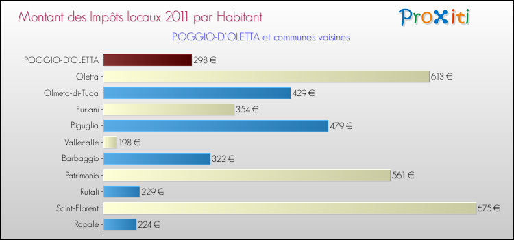 Montant des impôts locaux par Habitant pour POGGIO-D'OLETTA et les communes proches Comparaison des impôts locaux par habitant pour POGGIO-D'OLETTA et les communes voisines