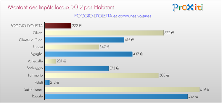 Montant des impôts locaux par Habitant pour POGGIO-D'OLETTA et les communes proches Comparaison des impôts locaux par habitant pour POGGIO-D'OLETTA et les communes voisines