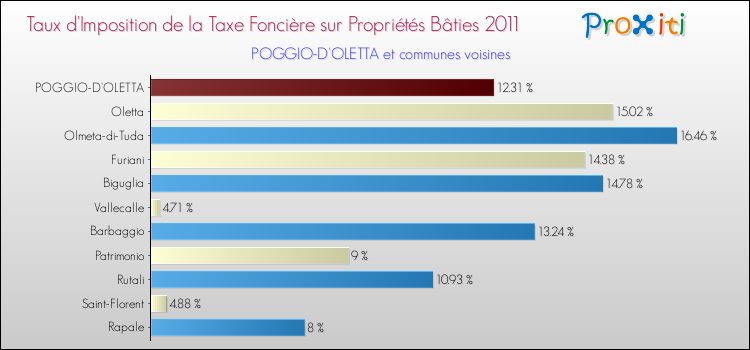 Taux d'imposition de la taxe foncière sur le bati 2011 pour POGGIO-D'OLETTA et les communes proches Comparaison des taux d'imposition de la taxe foncière sur le bati 2011 pour POGGIO-D'OLETTA et les communes voisines