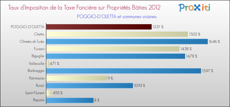 Taux d'imposition de la taxe foncière sur le bati 2012 pour POGGIO-D'OLETTA et les communes proches Comparaison des taux d'imposition de la taxe foncière sur le bati 2012 pour POGGIO-D'OLETTA et les communes voisines