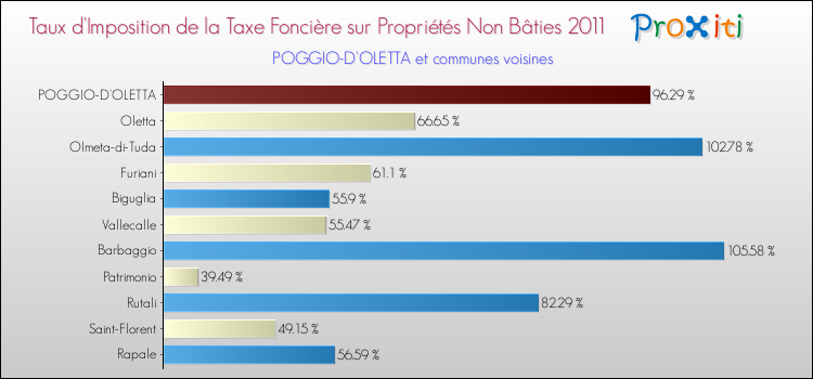 Taux d'imposition de la taxe foncière sur les immeubles et terrains non batis 2011 pour POGGIO-D'OLETTA et les communes proches Comparaison des taux d'imposition de la taxe foncière sur les immeubles et terrains non batis 2011 pour POGGIO-D'OLETTA et les communes voisines
