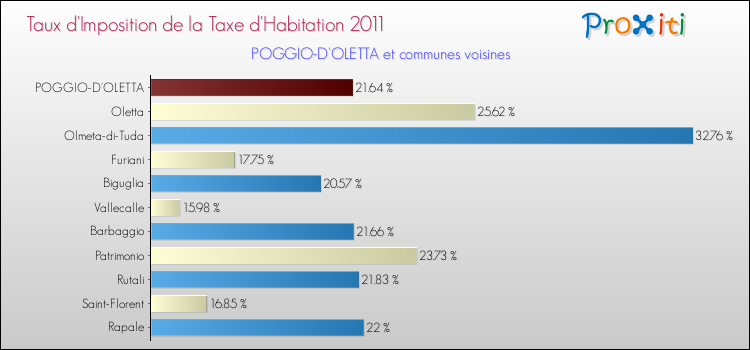 Taux d'imposition de la taxe d'habitation 2011 pour POGGIO-D'OLETTA et les communes proches Comparaison des taux d'imposition de la taxe d'habitation 2011 pour POGGIO-D'OLETTA et les communes voisines
