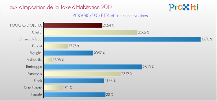 Taux d'imposition de la taxe d'habitation 2012 pour POGGIO-D'OLETTA et les communes proches Comparaison des taux d'imposition de la taxe d'habitation 2012 pour POGGIO-D'OLETTA et les communes voisines