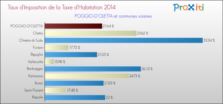 Taux d'imposition de la taxe d'habitation 2014 pour POGGIO-D'OLETTA et les communes proches Comparaison des taux d'imposition de la taxe d'habitation 2014 pour POGGIO-D'OLETTA et les communes voisines
