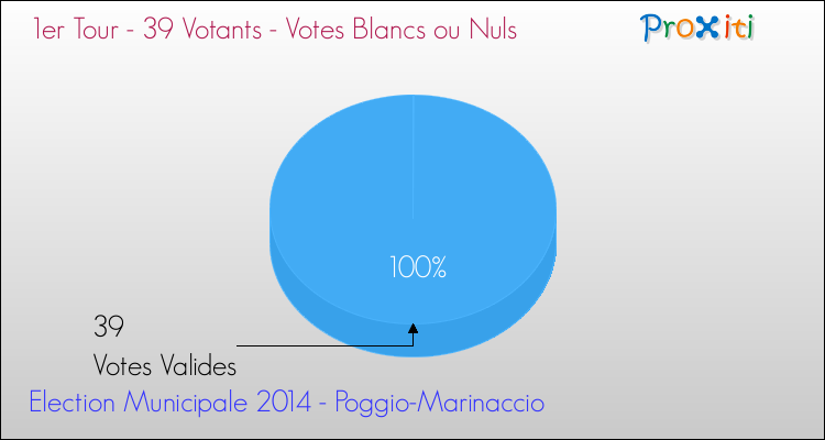 Votes blancs ou nuls au 1er Tour des Elections Municipales 2014 de la commune de Poggio-Marinaccio Elections Municipales 2014 - Votes blancs ou nuls au 1er Tour pour la commune de Poggio-Marinaccio