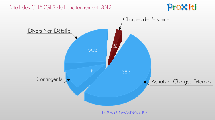 Décomposition des Charges de Fonctionnement 2012 de la commune de POGGIO-MARINACCIO Charges de Fonctionnement 2012 pour la commune de POGGIO-MARINACCIO