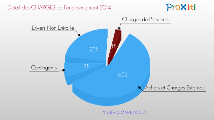 Décomposition des Charges de Fonctionnement 2014 de la commune de POGGIO-MARINACCIO Charges de Fonctionnement 2014 pour la commune de POGGIO-MARINACCIO
