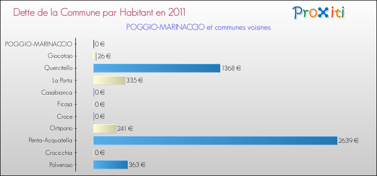 Dette par habitant de la commune en 2011 pour POGGIO-MARINACCIO et les communes proches Comparaison de la dette par habitant de la commune en 2011 pour POGGIO-MARINACCIO et les communes voisines