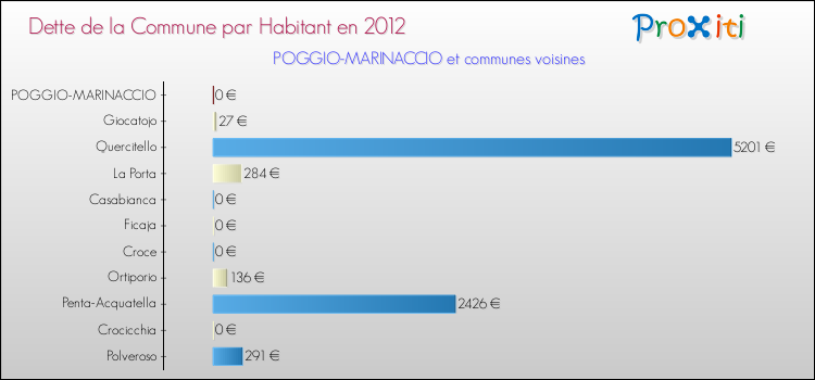 Dette par habitant de la commune en 2012 pour POGGIO-MARINACCIO et les communes proches Comparaison de la dette par habitant de la commune en 2012 pour POGGIO-MARINACCIO et les communes voisines