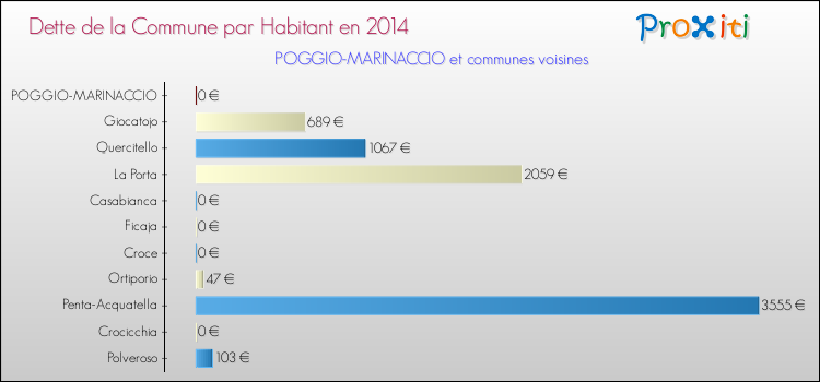 Dette par habitant de la commune en 2014 pour POGGIO-MARINACCIO et les communes proches Comparaison de la dette par habitant de la commune en 2014 pour POGGIO-MARINACCIO et les communes voisines