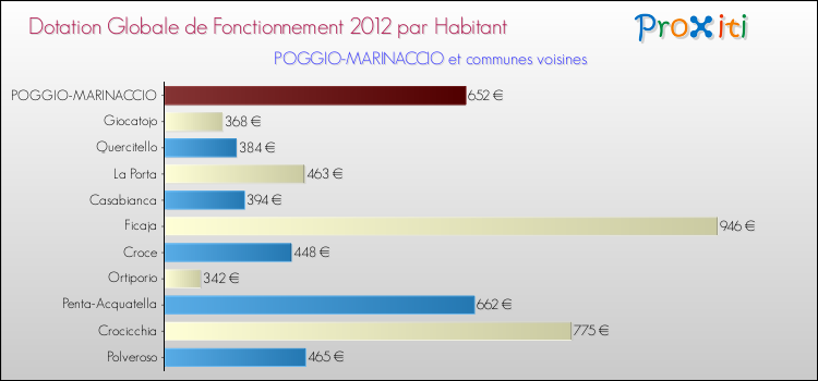 Montant des dotations globales de fonctionnement DGF par Habitant pour POGGIO-MARINACCIO et les communes proches Comparaison des des dotations globales de fonctionnement DGF par habitant pour POGGIO-MARINACCIO et les communes voisines