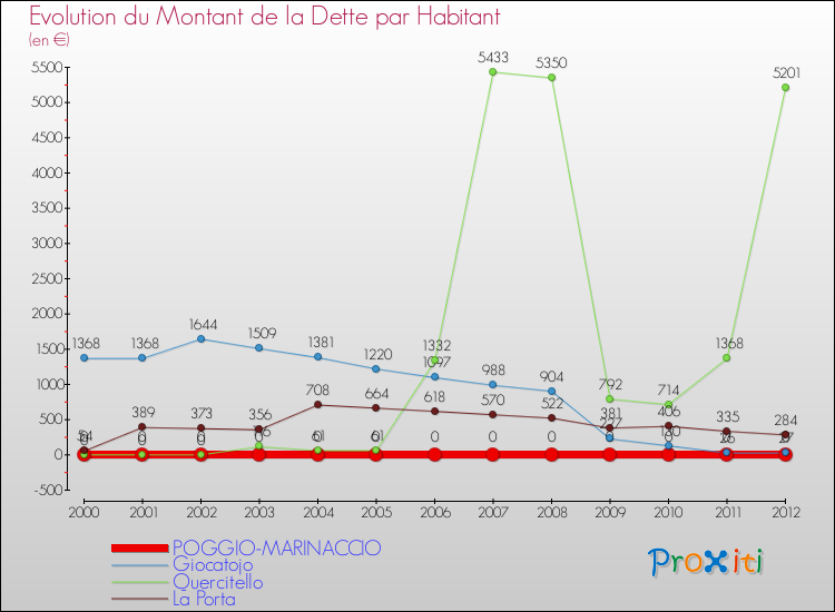 Evolution de la dette par habitant pour la commune de POGGIO-MARINACCIO et les communes proches de 2000 à 2012 Comparaison de la dette par habitant pour POGGIO-MARINACCIO et les communes voisines de 2000 à 2012