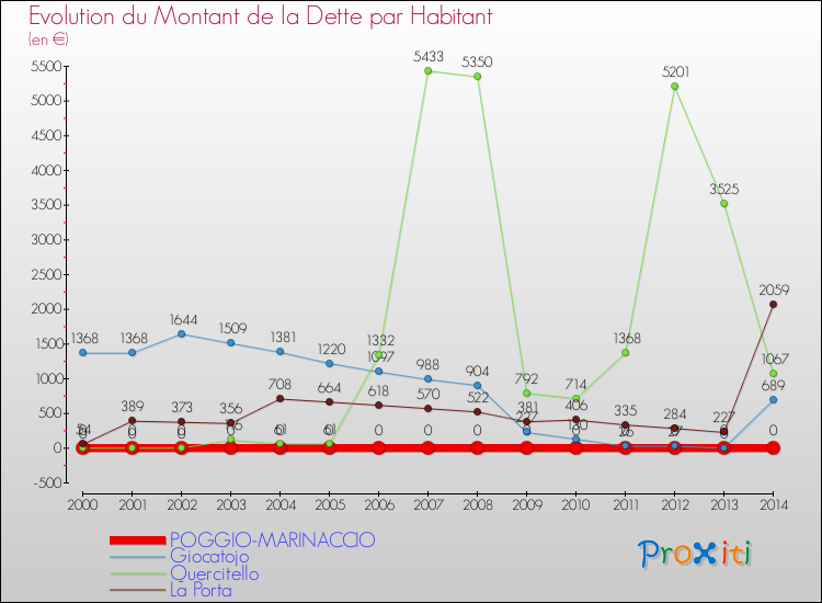 Evolution de la dette par habitant pour la commune de POGGIO-MARINACCIO et les communes proches de 2000 à 2014 Comparaison de la dette par habitant pour POGGIO-MARINACCIO et les communes voisines de 2000 à 2014