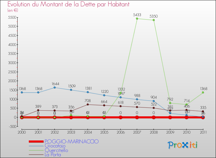 Evolution de la dette par habitant pour la commune de POGGIO-MARINACCIO et les communes proches Comparaison de la dette par habitant pour POGGIO-MARINACCIO et les communes voisines