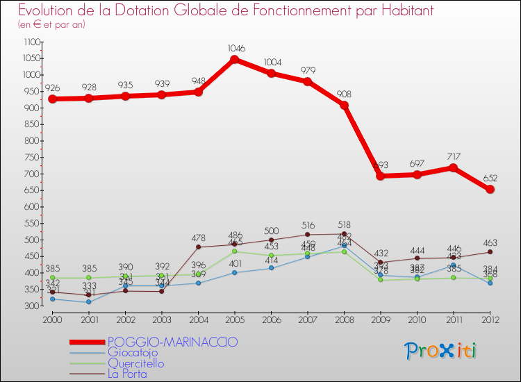 Evolution et montant de la dotation globale de fonctionnement par Habitant pour POGGIO-MARINACCIO et les communes proches Comparaison des dotations globales de fonctionnement par habitant pour POGGIO-MARINACCIO et les communes voisines