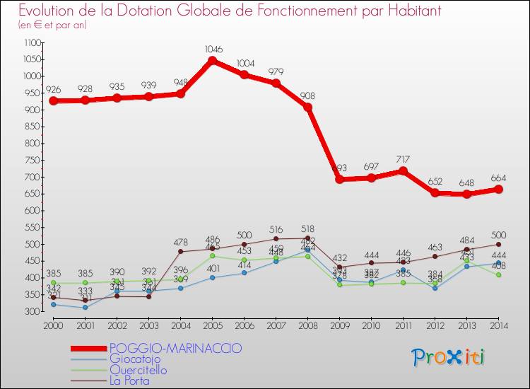 Evolution et montant de la dotation globale de fonctionnement par Habitant pour POGGIO-MARINACCIO et les communes proches de 2000 à 2014. Comparaison des dotations globales de fonctionnement par habitant pour POGGIO-MARINACCIO et les communes voisines de 2000 à 2014.