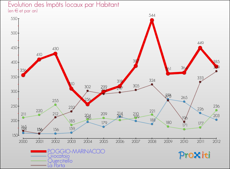 Evolution et montant des impôts locaux par Habitant pour POGGIO-MARINACCIO et les communes proches Comparaison des impôts locaux par habitant pour POGGIO-MARINACCIO et les communes voisines