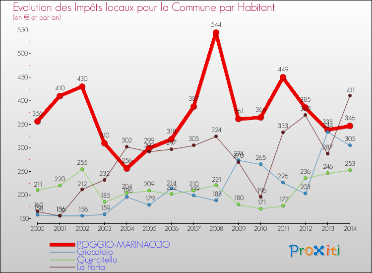 Evolution et montant des impôts locaux par Habitant pour POGGIO-MARINACCIO et les communes proches de 2000 à 2014 Comparaison des impôts locaux par habitant pour POGGIO-MARINACCIO et les communes voisines de 2000 à 2014