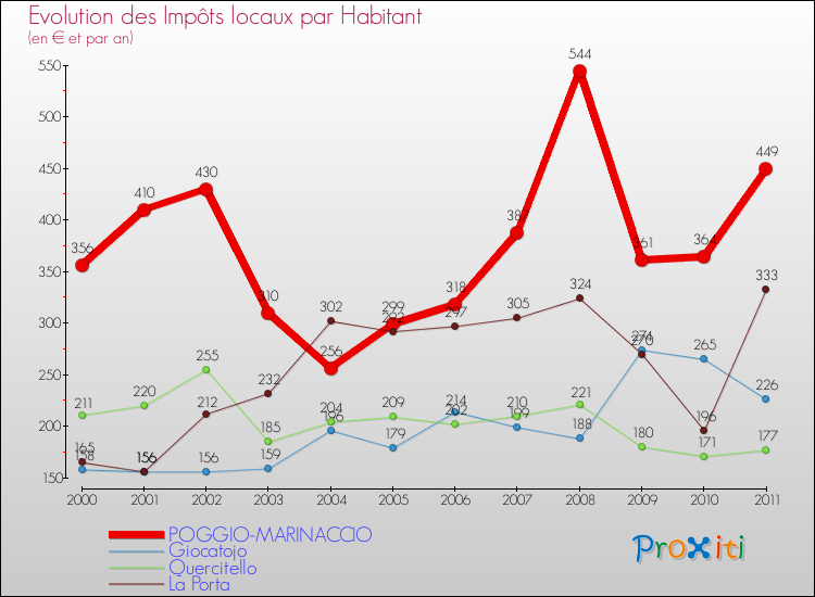 Evolution et montant des impôts locaux par Habitant pour POGGIO-MARINACCIO et les communes proches Comparaison des impôts locaux par habitant pour POGGIO-MARINACCIO et les communes voisines