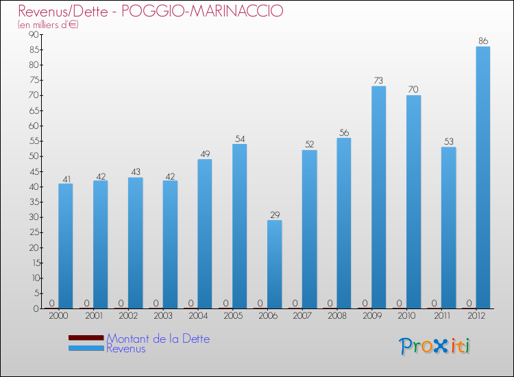 Evolution comparée de la dette et des revenus pour la commune de POGGIO-MARINACCIO de 2000 à 2012 Comparaison de la dette et des revenus pour POGGIO-MARINACCIO de 2000 à 2012