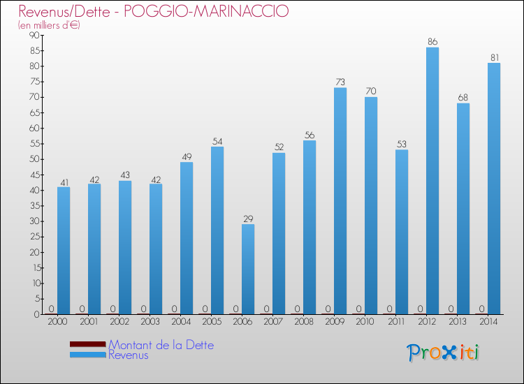 Evolution comparée de la dette et des revenus pour la commune de POGGIO-MARINACCIO de 2000 à 2014 Comparaison de la dette et des revenus pour POGGIO-MARINACCIO de 2000 à 2014