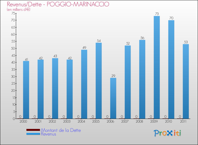 Evolution comparée de la dette et des revenus pour la commune de POGGIO-MARINACCIO de 2000 à 2011 Comparaison de la dette et des revenus pour POGGIO-MARINACCIO de 2000 à 2011