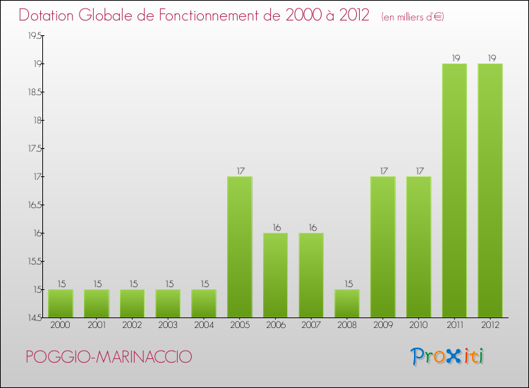 Evolution du montant de la Dotation Globale de Fonctionnement pour la commune de POGGIO-MARINACCIO de 2000 à 2012 Evolution du montant de la Dotation Globale de Fonctionnement pour POGGIO-MARINACCIO de 2000 à 2012