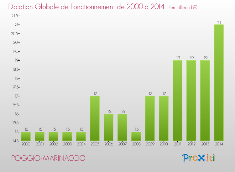Evolution du montant de la Dotation Globale de Fonctionnement pour la commune de POGGIO-MARINACCIO de 2000 à 2014 Evolution du montant de la Dotation Globale de Fonctionnement pour POGGIO-MARINACCIO de 2000 à 2014