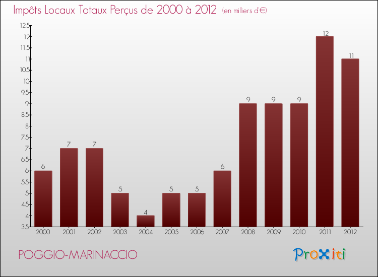Evolution des Impôts Locaux pour la commune de POGGIO-MARINACCIO de 2000 à 2012 Evolution des Impôts Locaux pour POGGIO-MARINACCIO de 2000 à 2012