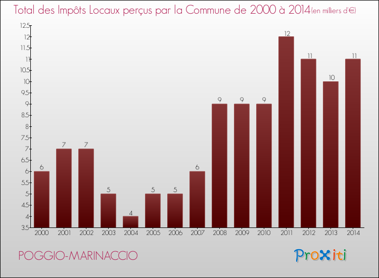 Evolution des Impôts Locaux pour la commune de POGGIO-MARINACCIO de 2000 à 2014 Evolution des Impôts Locaux pour POGGIO-MARINACCIO de 2000 à 2014