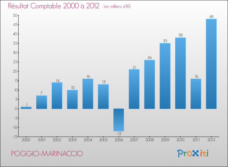 Evolution du résultat comptable pour la commune de POGGIO-MARINACCIO de 2000 à 2012 Evolution du résultat comptable pour POGGIO-MARINACCIO de 2000 à 2012