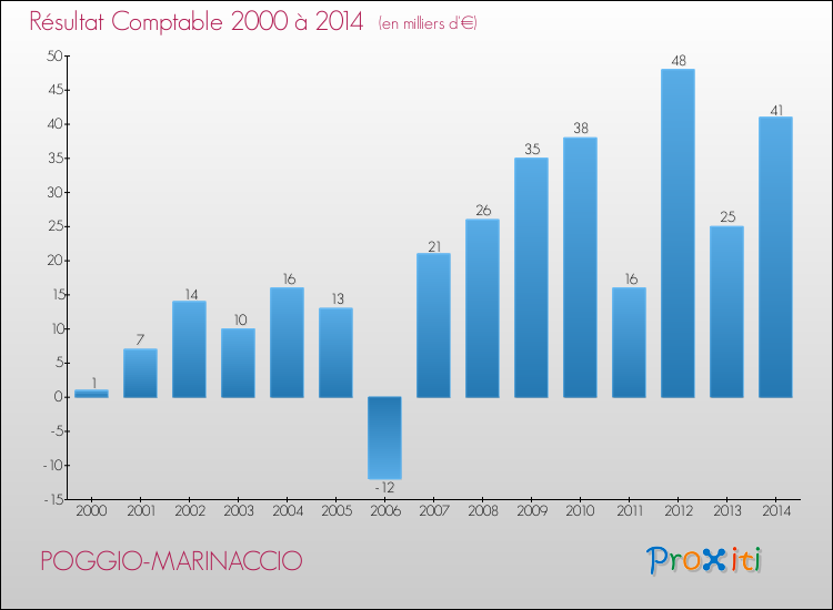 Evolution du résultat comptable pour la commune de POGGIO-MARINACCIO de 2000 à 2014 Evolution du résultat comptable pour POGGIO-MARINACCIO de 2000 à 2014