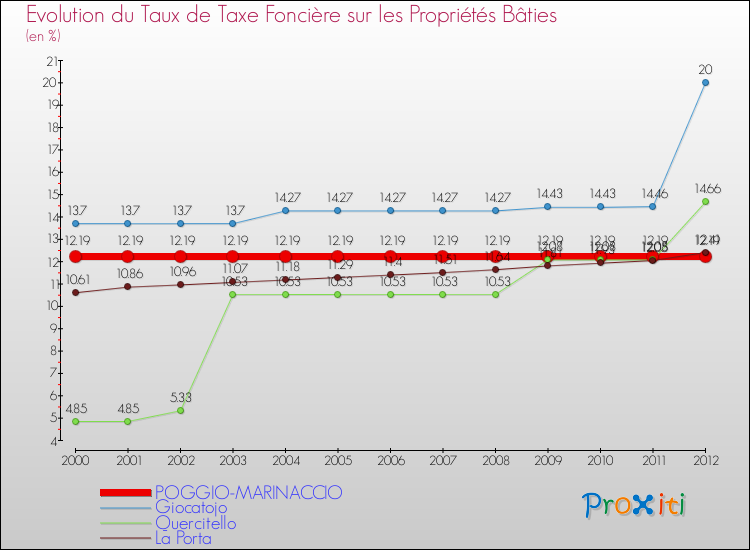 Evolution du taux de la taxe foncière sur le bati pour POGGIO-MARINACCIO et les communes proches de 2000 à 2012 Comparaison des taux de taxe foncière sur le bati pour POGGIO-MARINACCIO et les communes voisines de 2000 à 2012