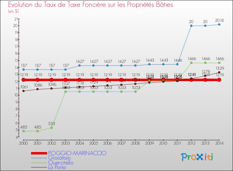 Evolution du taux de la taxe foncière sur le bati pour POGGIO-MARINACCIO et les communes proches de 2000 à 2014 Comparaison des taux de taxe foncière sur le bati pour POGGIO-MARINACCIO et les communes voisines de 2000 à 2014