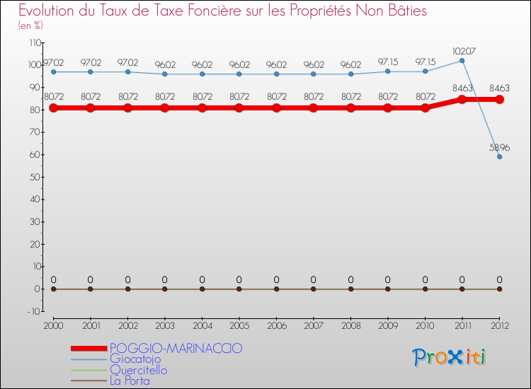 Evolution du taux de la taxe foncière sur les immeubles et terrains non batis pour POGGIO-MARINACCIO et les communes proches de 2000 à 2012 Comparaison des taux de la taxe foncière sur les immeubles et terrains non batis pour POGGIO-MARINACCIO et les communes voisines de 2000 à 2012