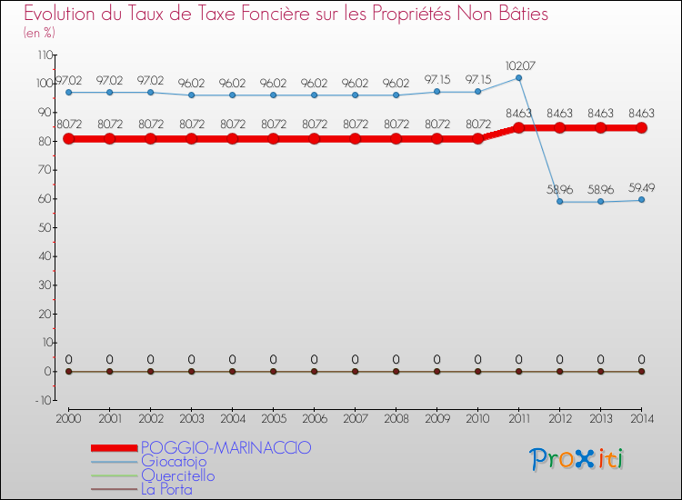 Evolution du taux de la taxe foncière sur les immeubles et terrains non batis pour POGGIO-MARINACCIO et les communes proches de 2000 à 2014 Comparaison des taux de la taxe foncière sur les immeubles et terrains non batis pour POGGIO-MARINACCIO et les communes voisines de 2000 à 2014