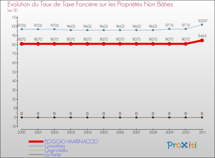 Evolution du taux de la taxe foncière sur les immeubles et terrains non batis pour POGGIO-MARINACCIO et les communes proches Comparaison des taux de la taxe foncière sur les immeubles et terrains non batis pour POGGIO-MARINACCIO et les communes voisines