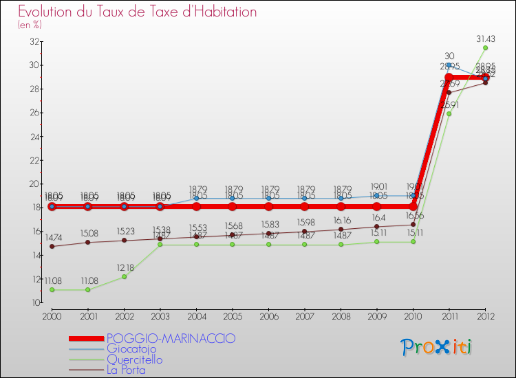 Evolution du taux de la taxe d'habitation pour POGGIO-MARINACCIO et les communes proches Comparaison des taux de la taxe d'habitation pour POGGIO-MARINACCIO et les communes voisines