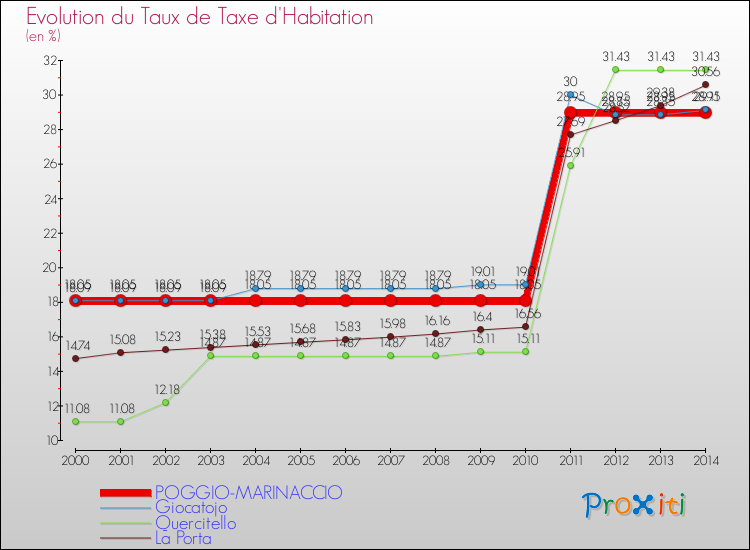 Evolution du taux de la taxe d'habitation pour POGGIO-MARINACCIO et les communes proches de 2000 à 2014 Comparaison des taux de la taxe d'habitation pour POGGIO-MARINACCIO et les communes voisines de 2000 à 2014