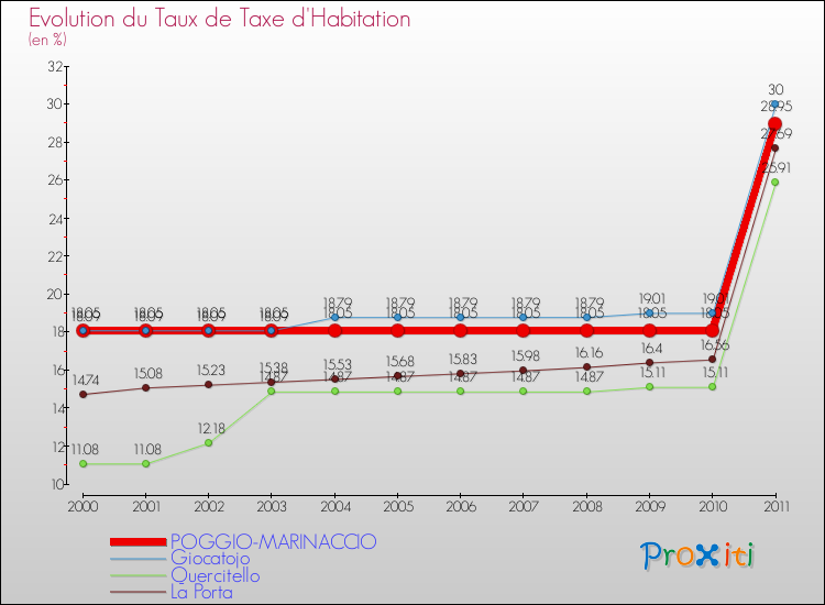 Evolution du taux de la taxe d'habitation pour POGGIO-MARINACCIO et les communes proches Comparaison des taux de la taxe d'habitation pour POGGIO-MARINACCIO et les communes voisines