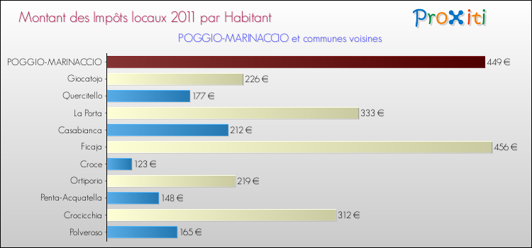 Montant des impôts locaux par Habitant pour POGGIO-MARINACCIO et les communes proches Comparaison des impôts locaux par habitant pour POGGIO-MARINACCIO et les communes voisines