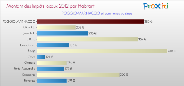 Montant des impôts locaux par Habitant pour POGGIO-MARINACCIO et les communes proches Comparaison des impôts locaux par habitant pour POGGIO-MARINACCIO et les communes voisines