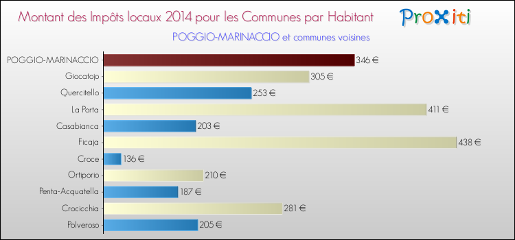 Montant des impôts locaux par Habitant pour POGGIO-MARINACCIO et les communes proches en 2014 Comparaison des impôts locaux par habitant pour POGGIO-MARINACCIO et les communes voisines en 2014