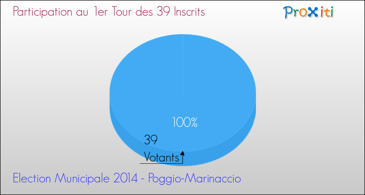 Participation au 1er Tour des Elections Municipales 2014 de la commune de Poggio-Marinaccio Elections Municipales 2014 - Participation au 1er Tour pour la commune de Poggio-Marinaccio
