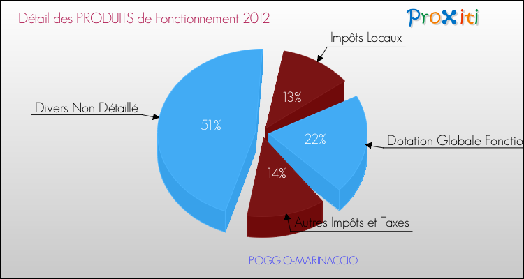 Décomposition du Budget de Fonctionnement 2012 de la commune de POGGIO-MARINACCIO Budget de Fonctionnement 2012 pour la commune de POGGIO-MARINACCIO