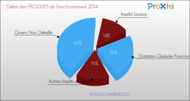 Décomposition du Budget de Fonctionnement 2014 de la commune de POGGIO-MARINACCIO Budget de Fonctionnement 2014 pour la commune de POGGIO-MARINACCIO