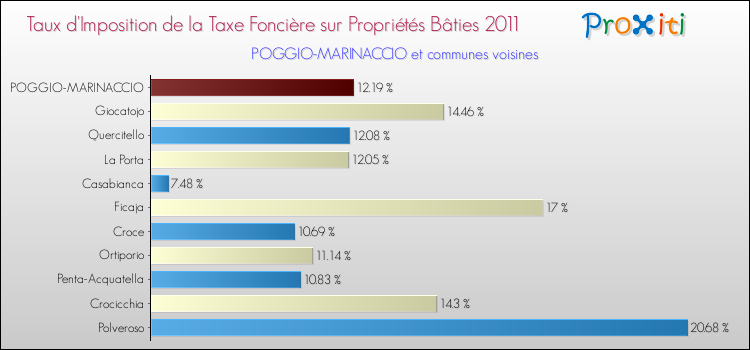 Taux d'imposition de la taxe foncière sur le bati 2011 pour POGGIO-MARINACCIO et les communes proches Comparaison des taux d'imposition de la taxe foncière sur le bati 2011 pour POGGIO-MARINACCIO et les communes voisines