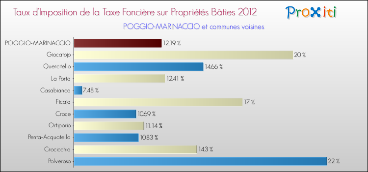 Taux d'imposition de la taxe foncière sur le bati 2012 pour POGGIO-MARINACCIO et les communes proches Comparaison des taux d'imposition de la taxe foncière sur le bati 2012 pour POGGIO-MARINACCIO et les communes voisines